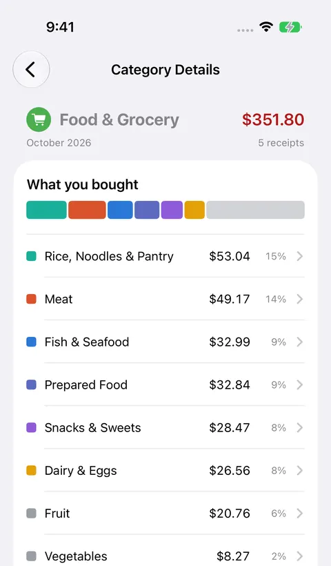 ReceiptIQ AI screen "What you bought": a Food & Grocery month split into Rice, Noodles & Pantry, Meat, Fish, Snacks and more (sample data)