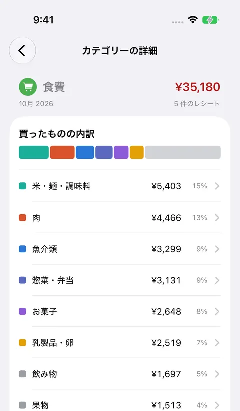 アプリの「買ったものの内訳」画面：1か月の食費を、米・麺・調味料、肉、魚介、お菓子などに分けて表示（サンプルデータ）
